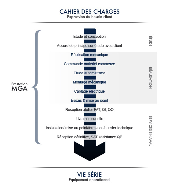 Cahier des charges pour la conception de machines spéciales et sur-mesure