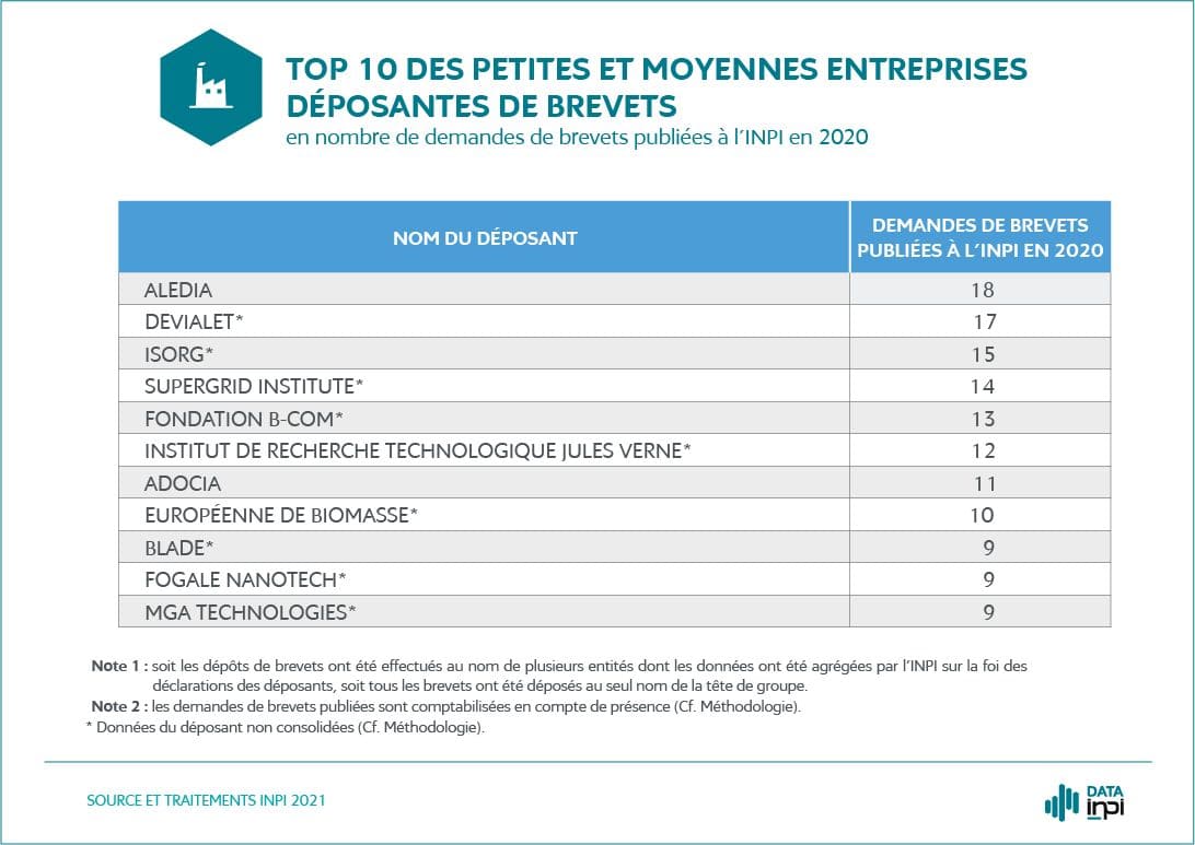 MGA Technologies dans le TOP 10 des PME déposantes de brevets en 2020 