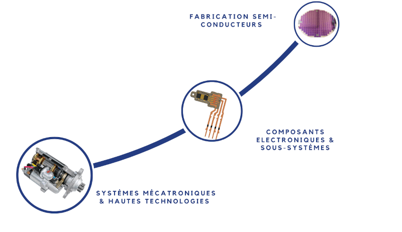 Haute technologies et semicon